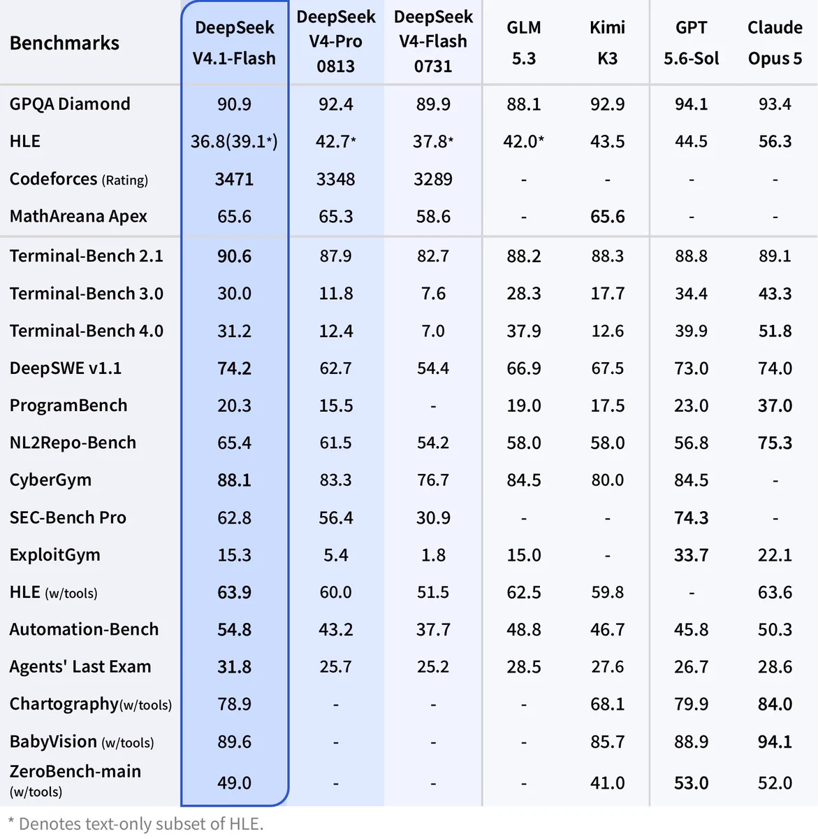 Official DeepSeek V4.1 Flash benchmark table (full 18-row table)
