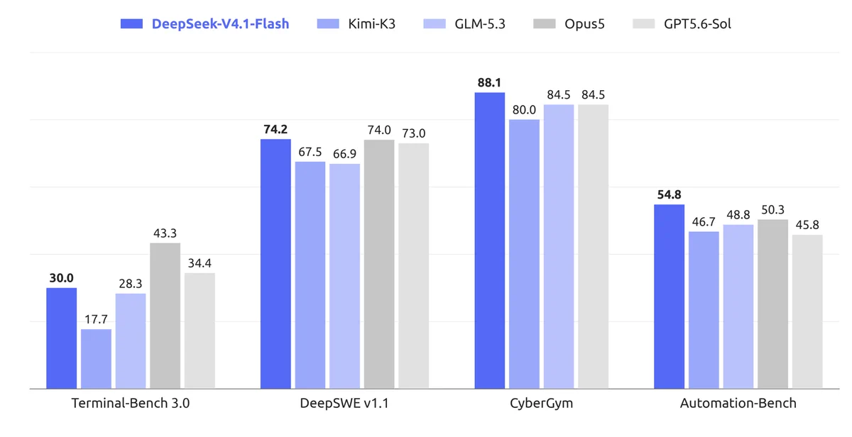 Official DeepSeek bar chart — agentic benchmarks